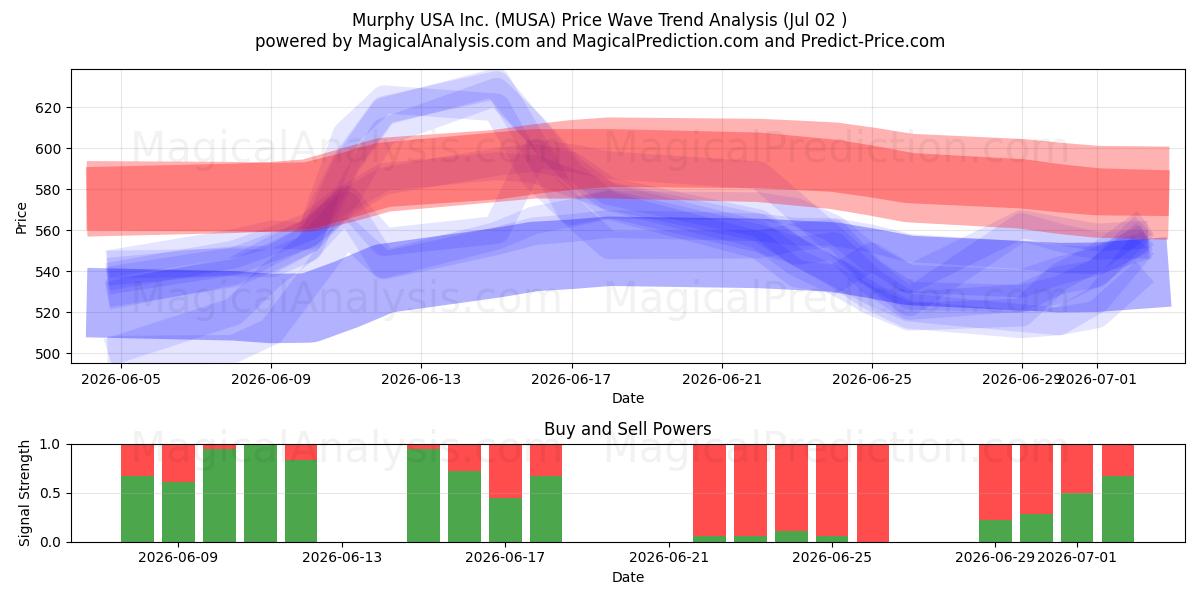  Murphy USA Inc. (MUSA) Support and Resistance area (01 Jul) 