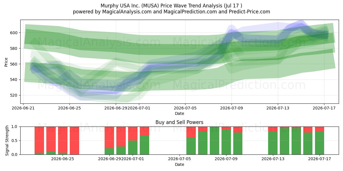  Murphy USA Inc. (MUSA) Support and Resistance area (16 Jul) 