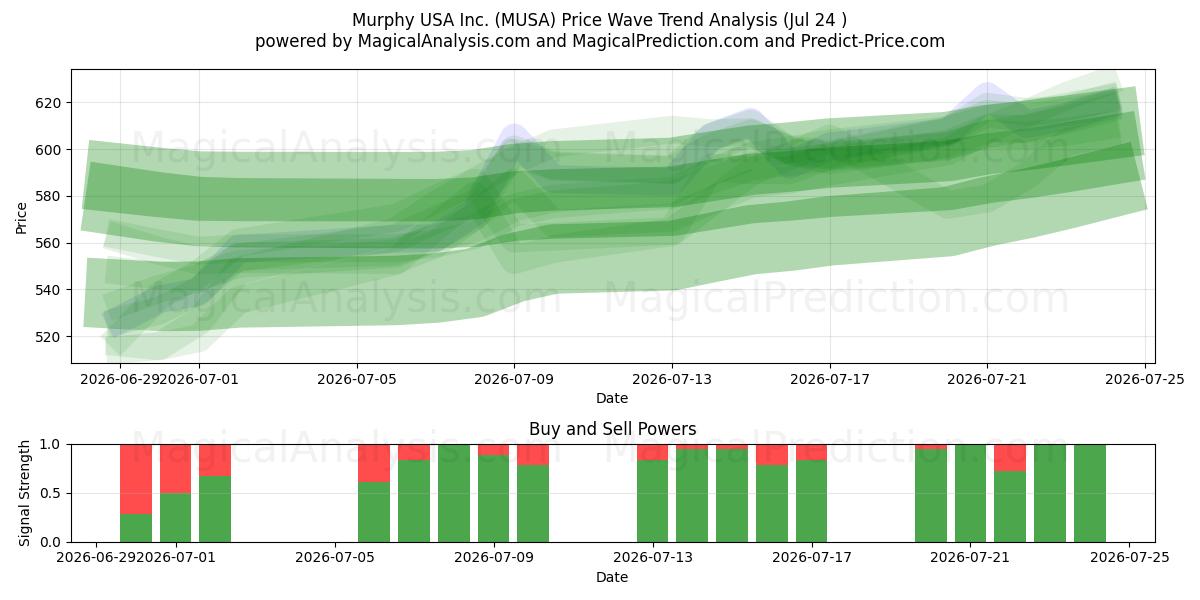  Murphy USA Inc. (MUSA) Support and Resistance area (23 Jul) 