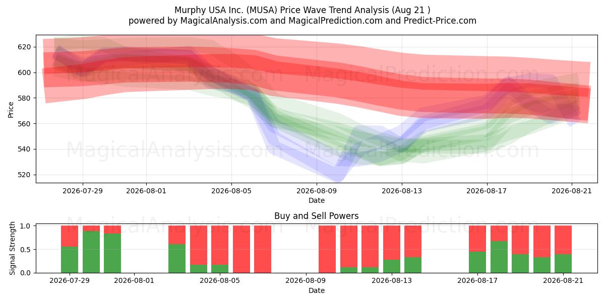  Murphy USA Inc. (MUSA) Support and Resistance area (20 Aug) 