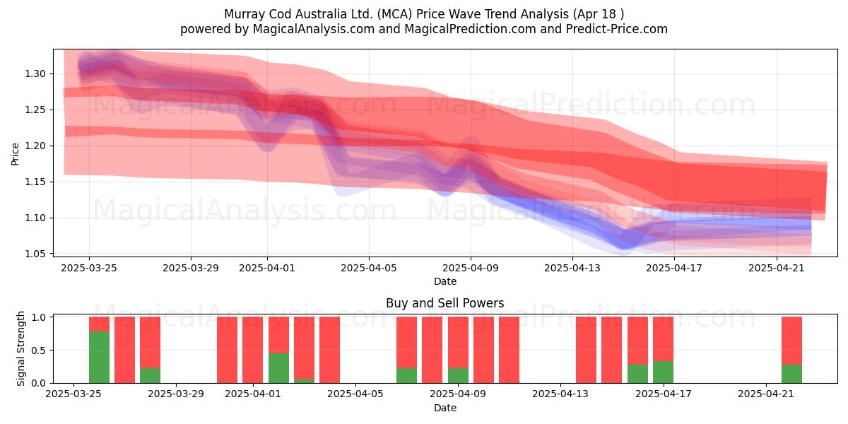  Murray Cod Australia Ltd. (MCA) Support and Resistance area (18 Apr) 