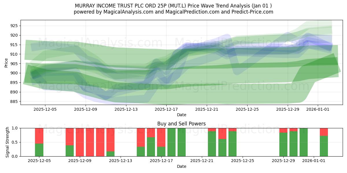  MURRAY INCOME TRUST PLC ORD 25P (MUT.L) Support and Resistance area (31 Dec) 