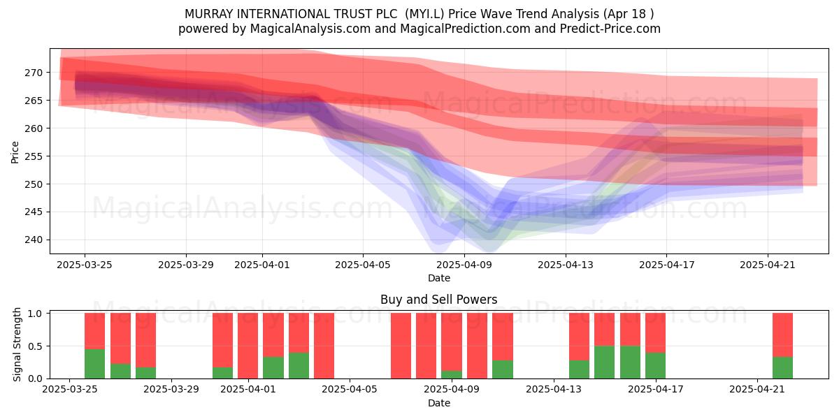  MURRAY INTERNATIONAL TRUST PLC  (MYI.L) Support and Resistance area (18 Apr) 