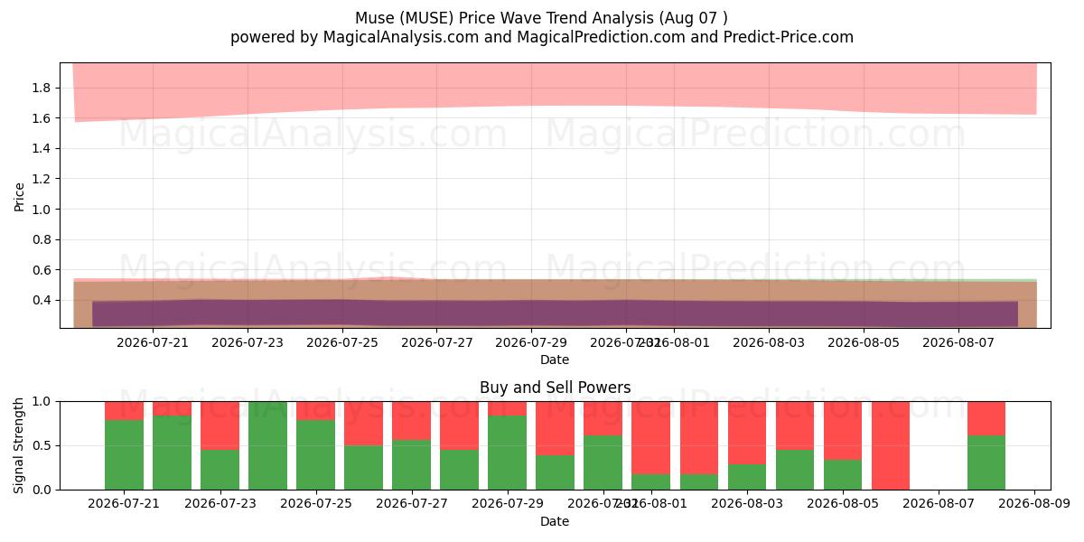  Муза (MUSE) Support and Resistance area (06 Aug) 