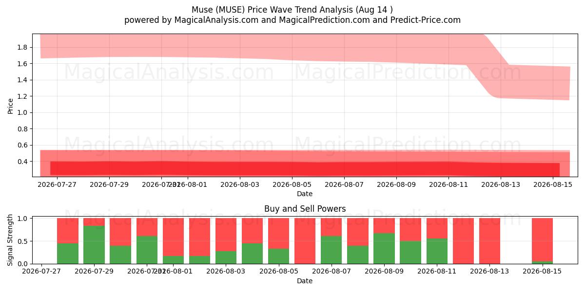  Muse (MUSE) Support and Resistance area (13 Aug) 