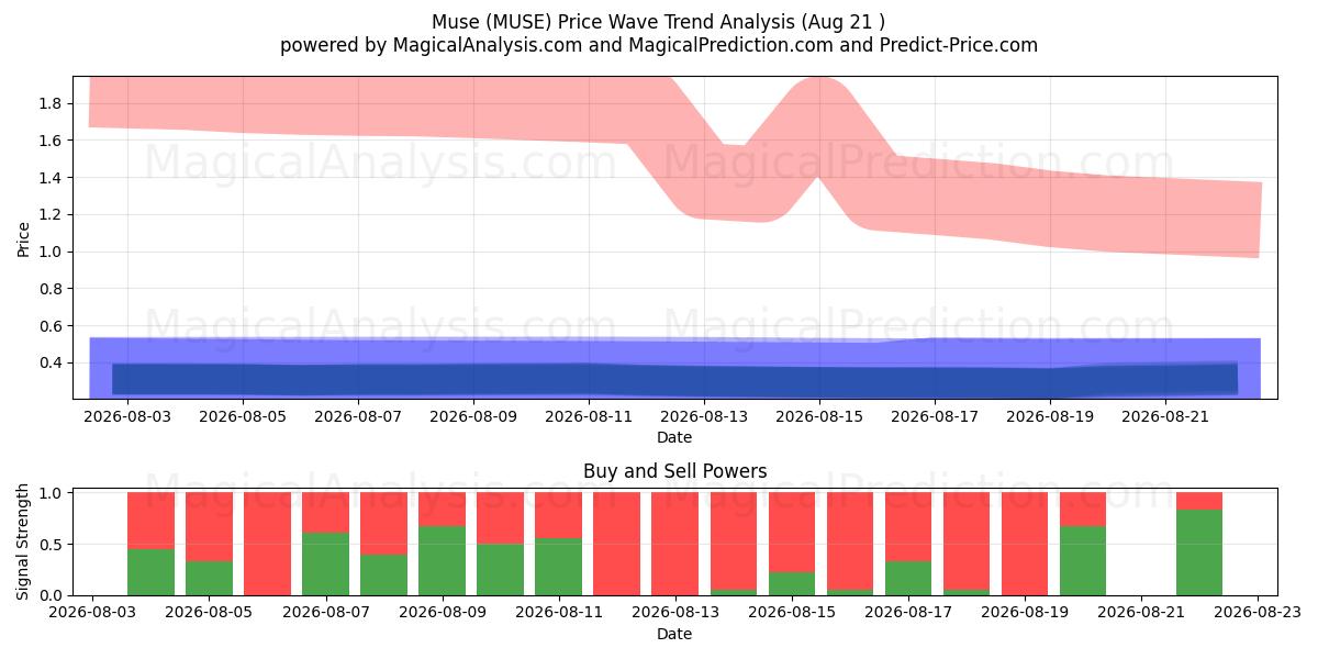  Muse (MUSE) Support and Resistance area (20 Aug) 