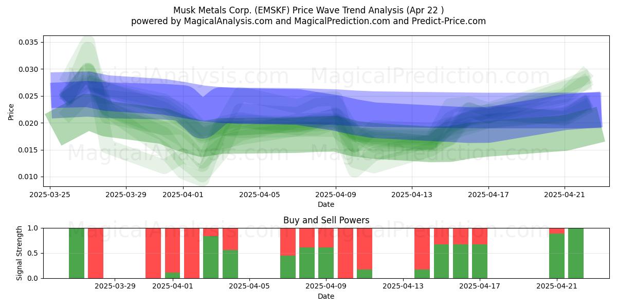  Musk Metals Corp. (EMSKF) Support and Resistance area (22 Apr) 