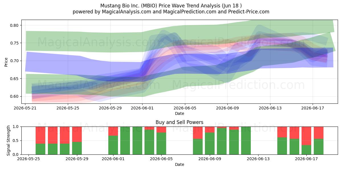  Mustang Bio Inc. (MBIO) Support and Resistance area (17 Jun) 