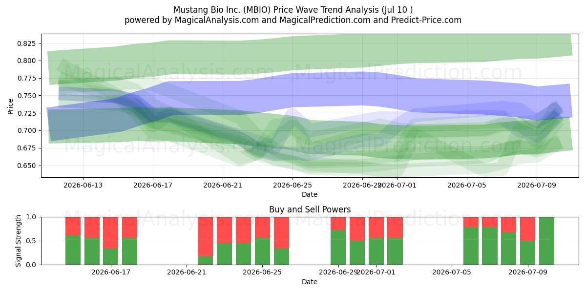  Mustang Bio Inc. (MBIO) Support and Resistance area (09 Jul) 