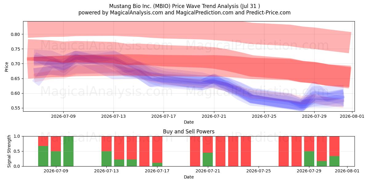  Mustang Bio Inc. (MBIO) Support and Resistance area (30 Jul) 