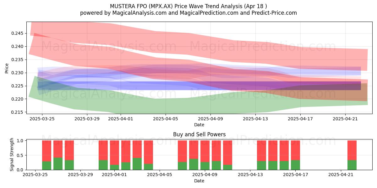  MUSTERA FPO (MPX.AX) Support and Resistance area (18 Apr) 