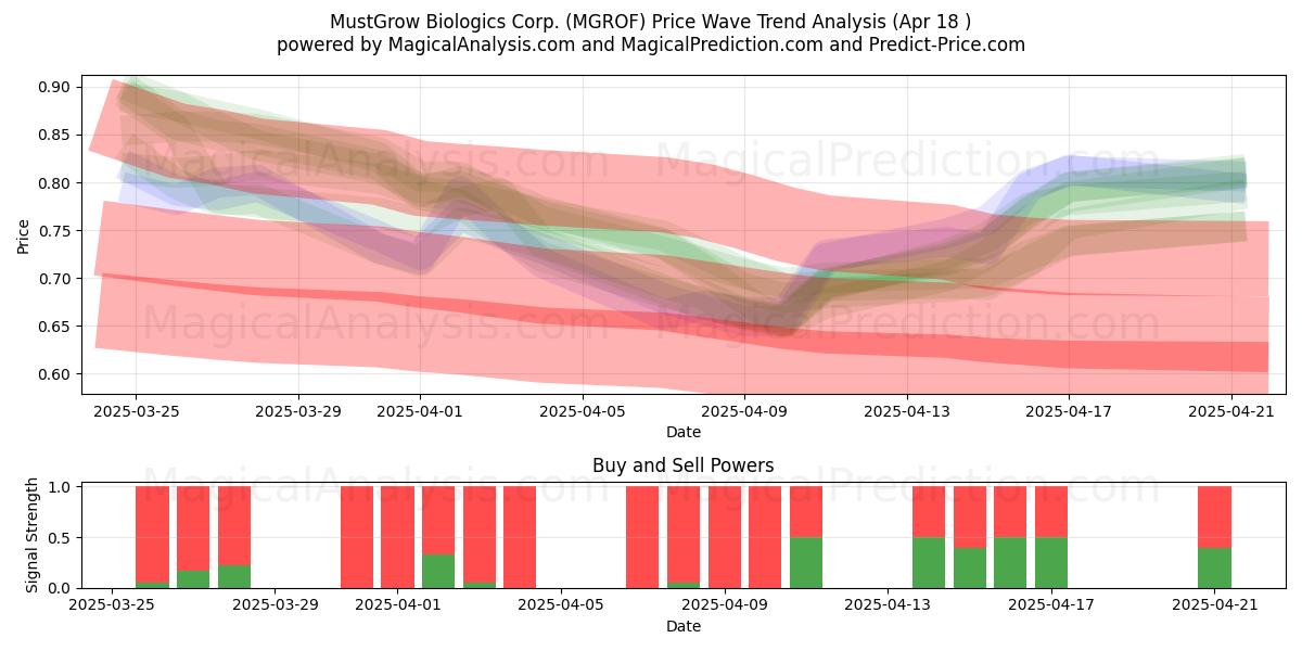  MustGrow Biologics Corp. (MGROF) Support and Resistance area (18 Apr) 