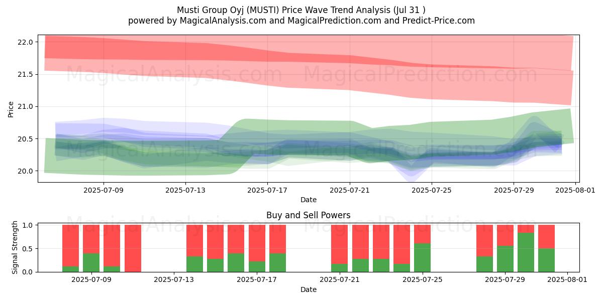 Musti Group Oyj (MUSTI) Support and Resistance area (29 Jul) Musti Group Oyj (MUSTI) Support and Resistance area (29 Jul)