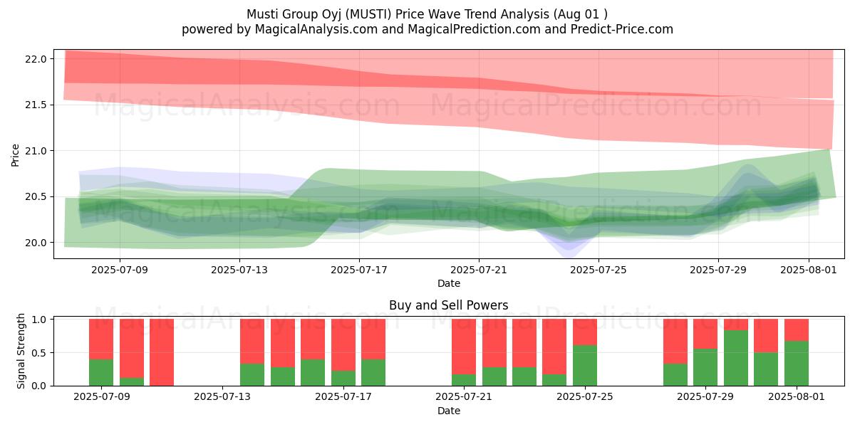  Musti Group Oyj (MUSTI) Support and Resistance area (30 Jul) 