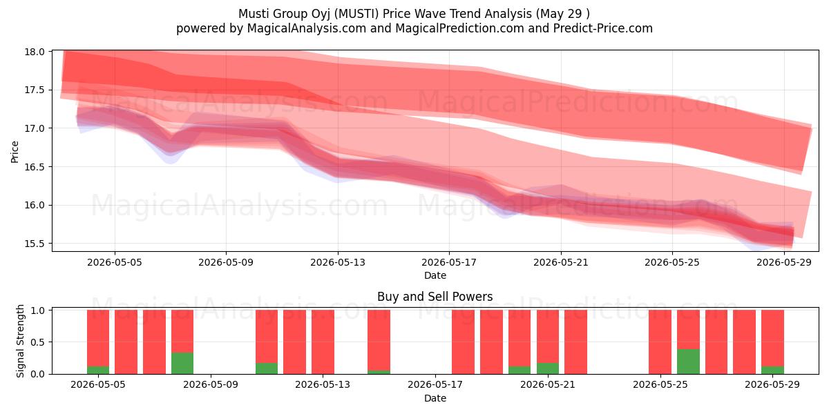  Musti Group Oyj (MUSTI) Support and Resistance area (28 May) 