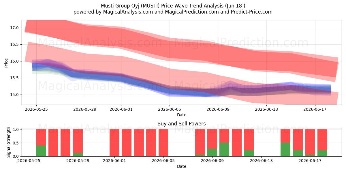  Musti Group Oyj (MUSTI) Support and Resistance area (17 Jun) 
