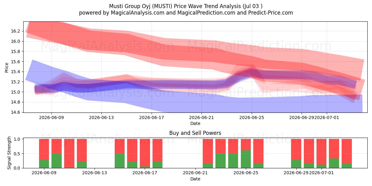  Musti Group Oyj (MUSTI) Support and Resistance area (02 Jul) 