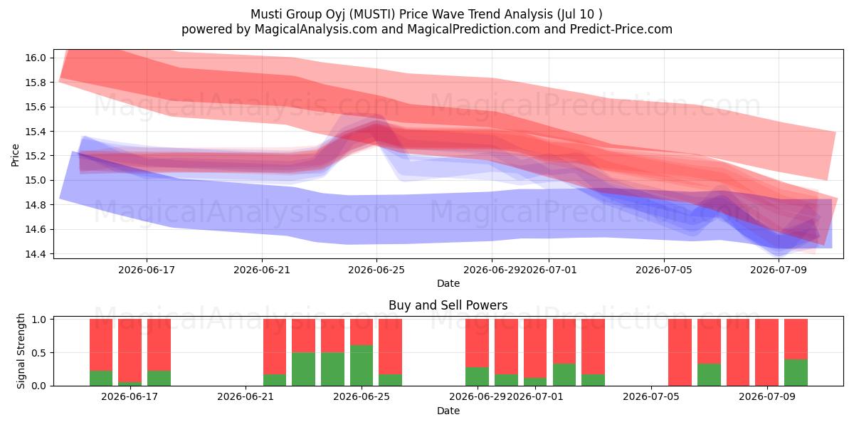  Musti Group Oyj (MUSTI) Support and Resistance area (09 Jul) 