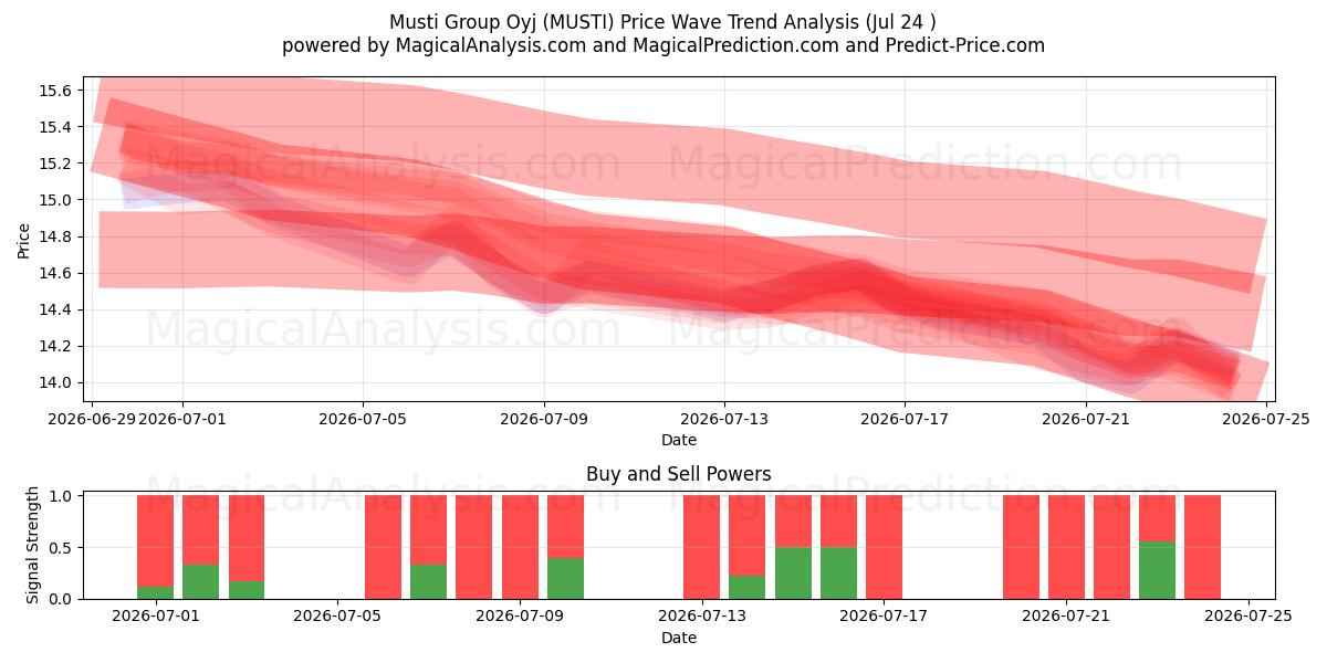  Musti Group Oyj (MUSTI) Support and Resistance area (23 Jul) 