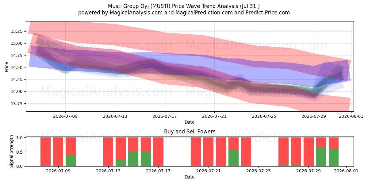  Musti Group Oyj (MUSTI) Support and Resistance area (30 Jul) 