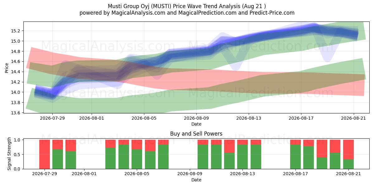  Musti Group Oyj (MUSTI) Support and Resistance area (20 Aug) 