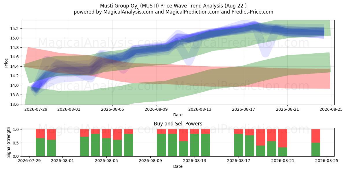  Musti Group Oyj (MUSTI) Support and Resistance area (21 Aug) 