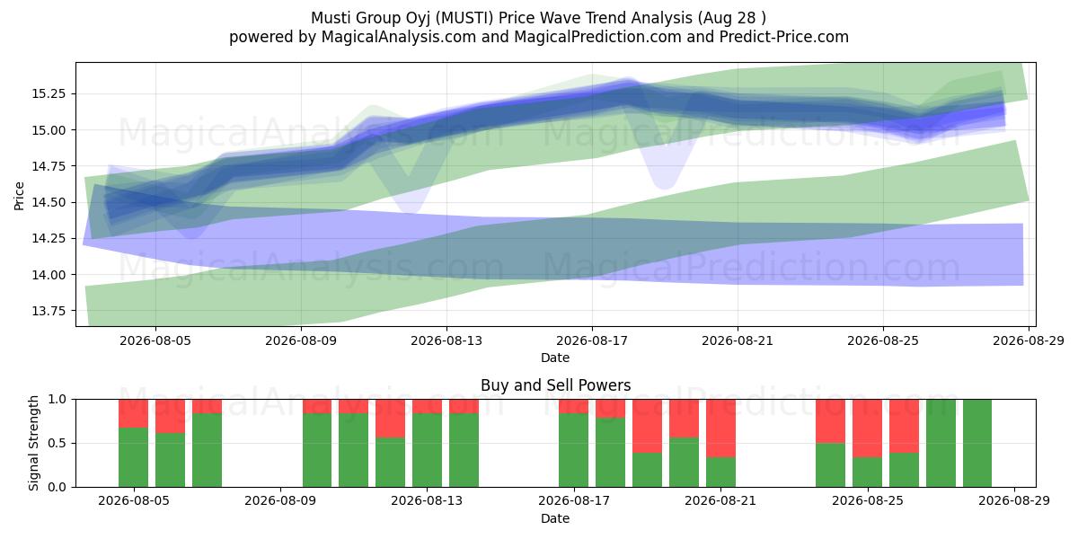  Musti Group Oyj (MUSTI) Support and Resistance area (26 Aug) 