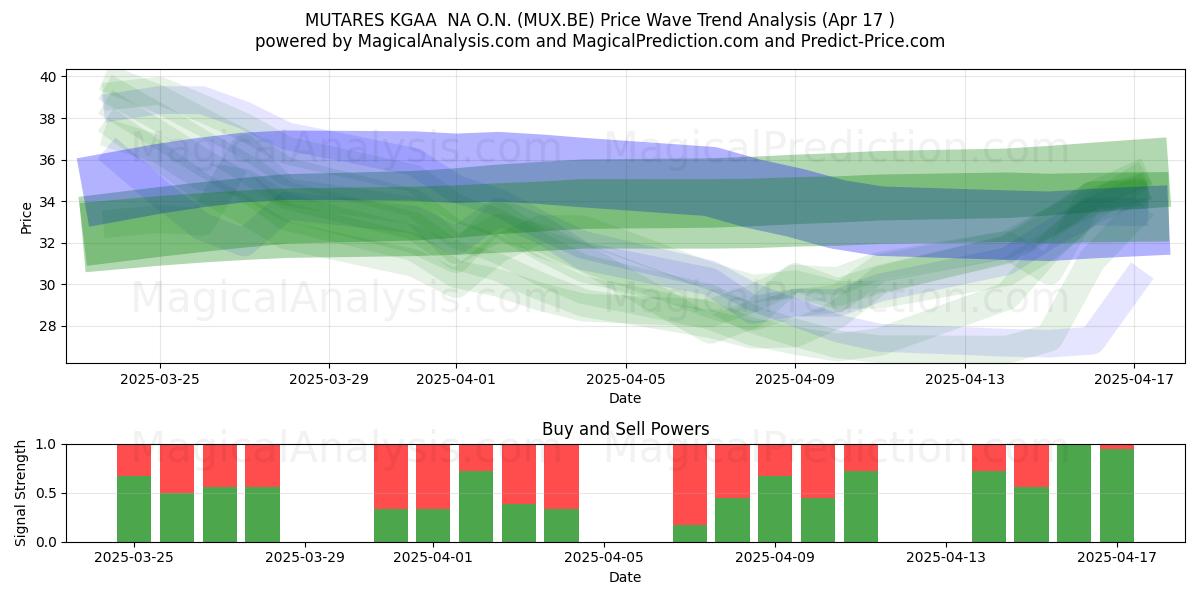  MUTARES KGAA  NA O.N. (MUX.BE) Support and Resistance area (17 Apr) 