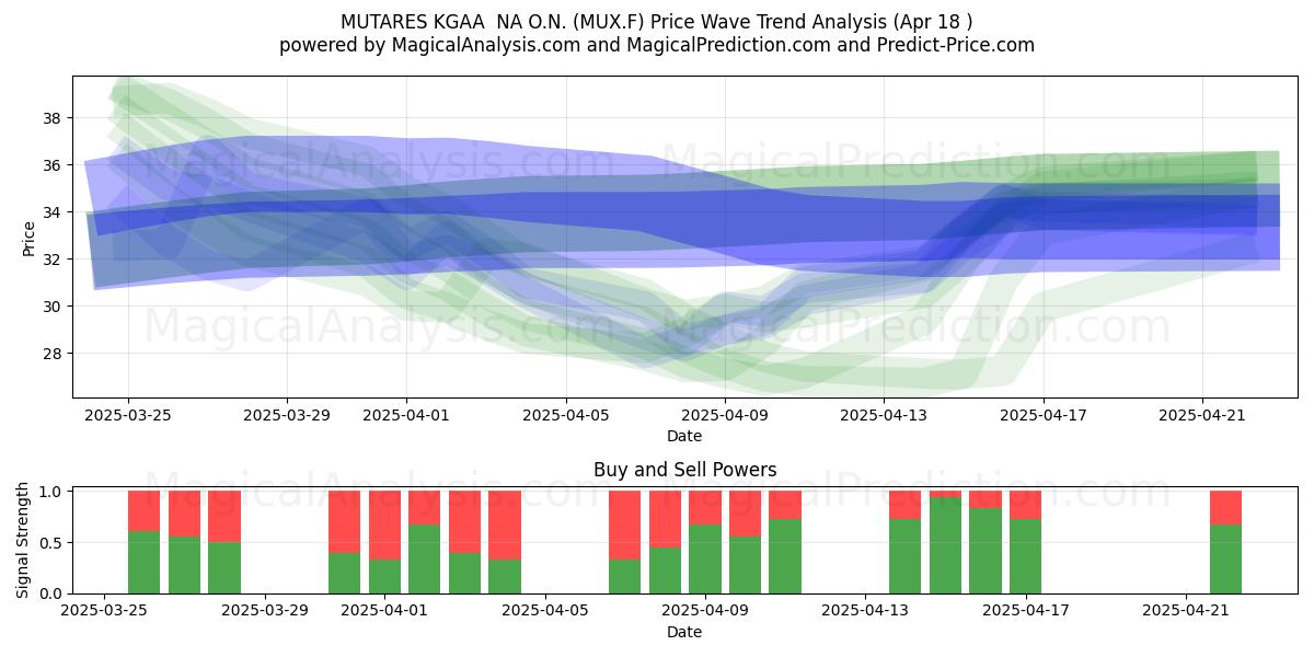  MUTARES KGAA  NA O.N. (MUX.F) Support and Resistance area (18 Apr) 