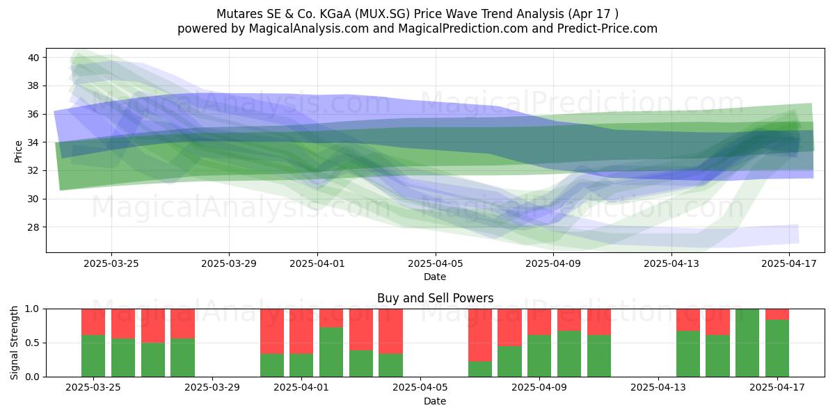  Mutares SE & Co. KGaA (MUX.SG) Support and Resistance area (17 Apr) 