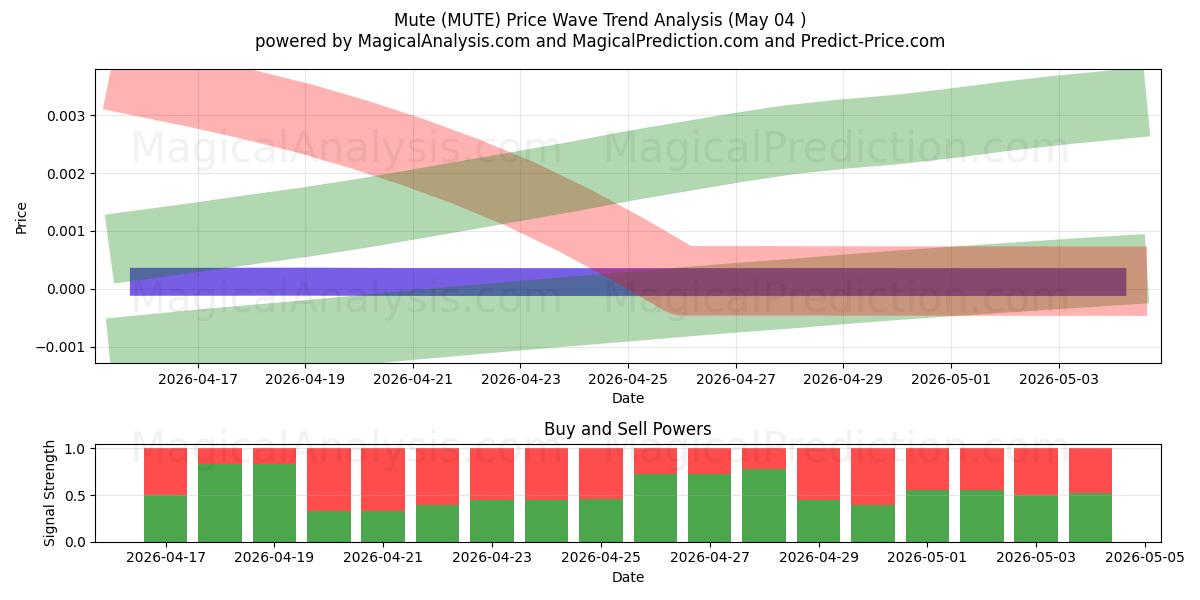  무음 (MUTE) Support and Resistance area (03 May) 