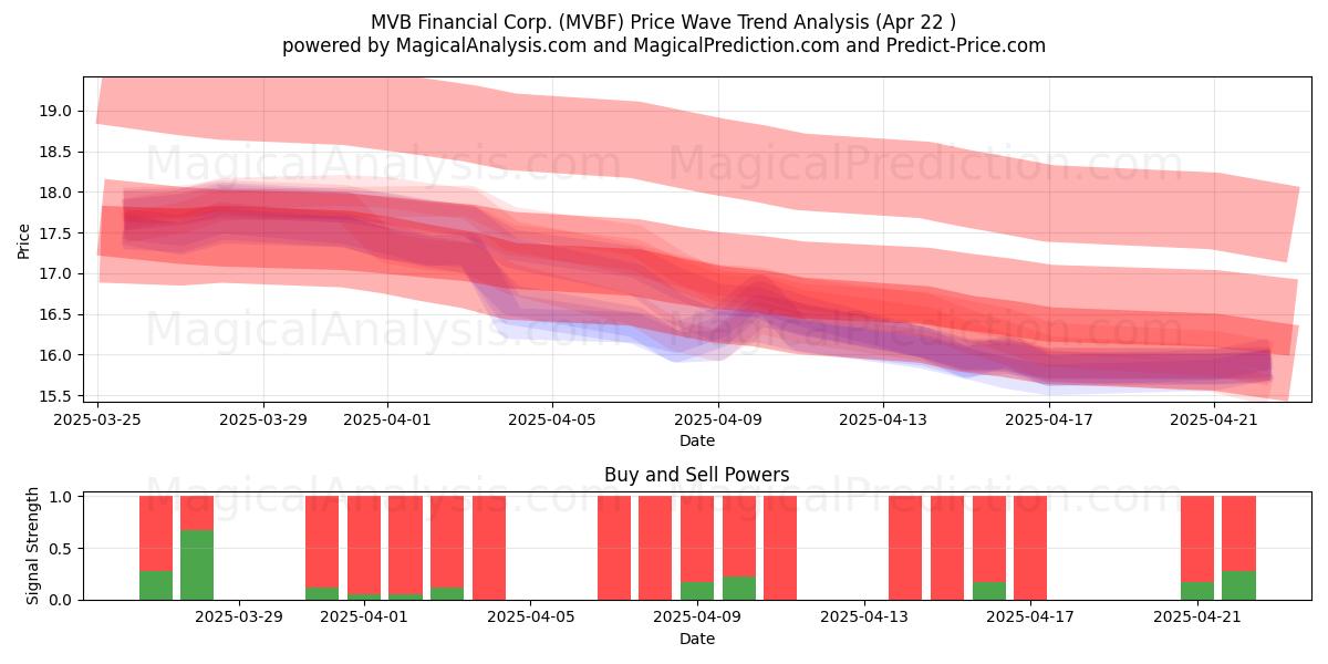  MVB Financial Corp. (MVBF) Support and Resistance area (22 Apr) 