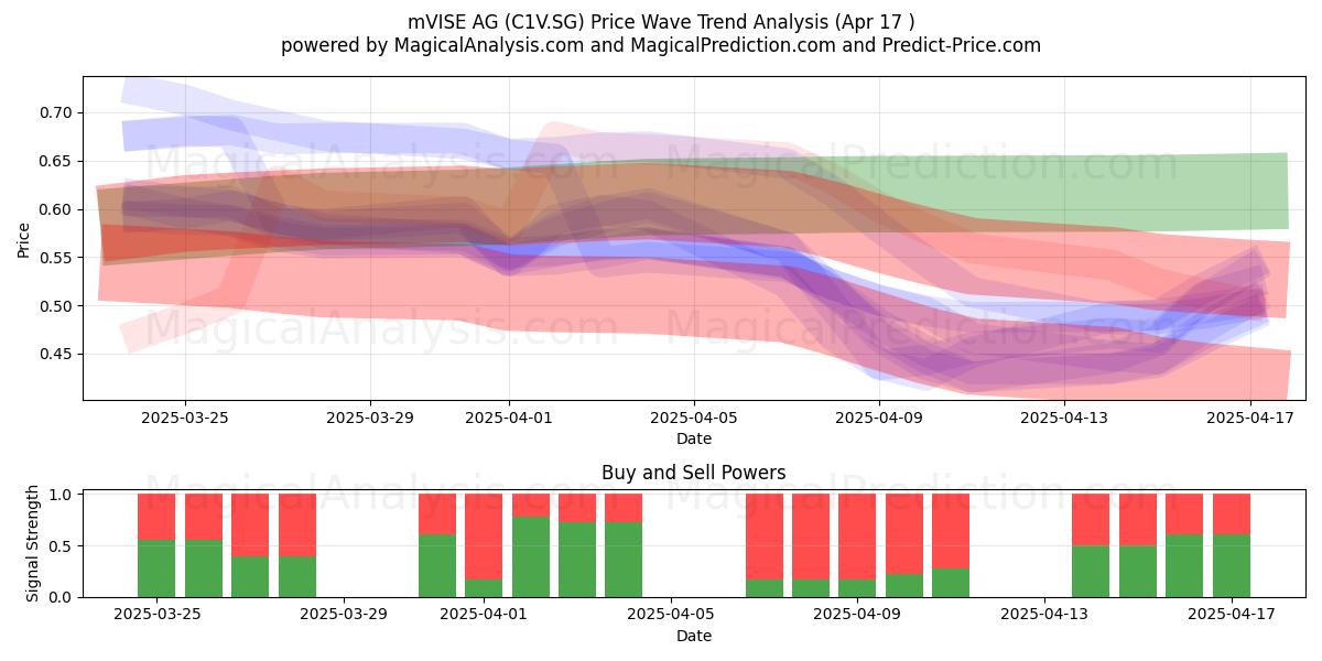  mVISE AG (C1V.SG) Support and Resistance area (17 Apr) 