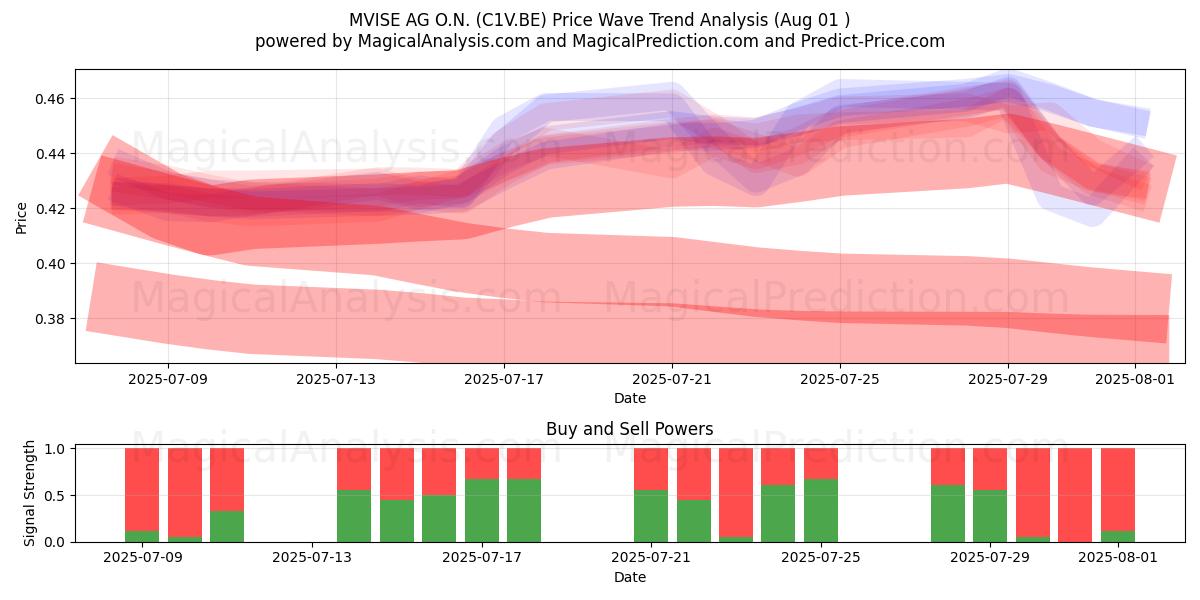  MVISE AG O.N. (C1V.BE) Support and Resistance area (31 Jul) 