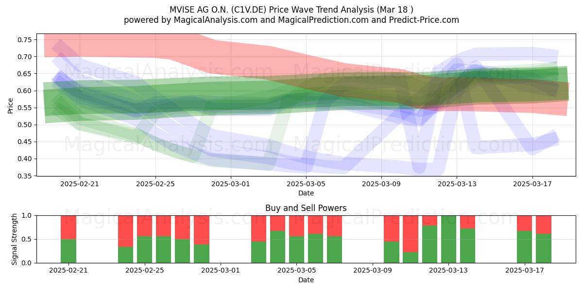  MVISE AG O.N. (C1V.DE) Support and Resistance area (18 Mar) 