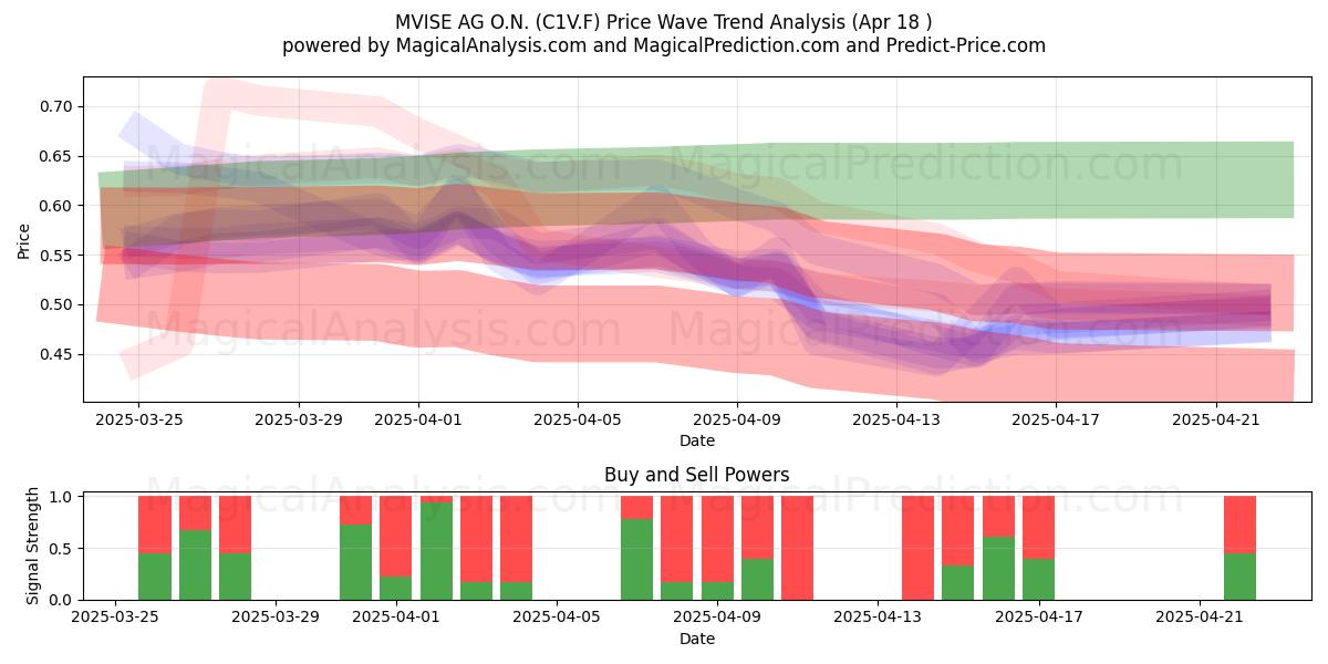  MVISE AG O.N. (C1V.F) Support and Resistance area (18 Apr) 