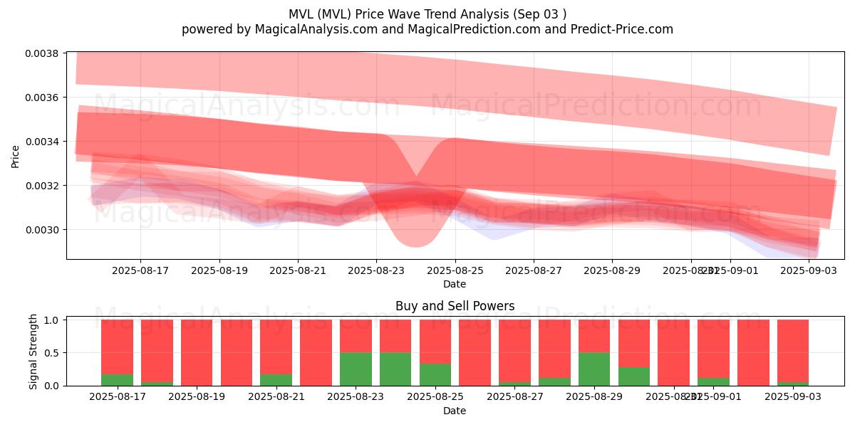  엠블 (MVL) Support and Resistance area (02 Sep) 