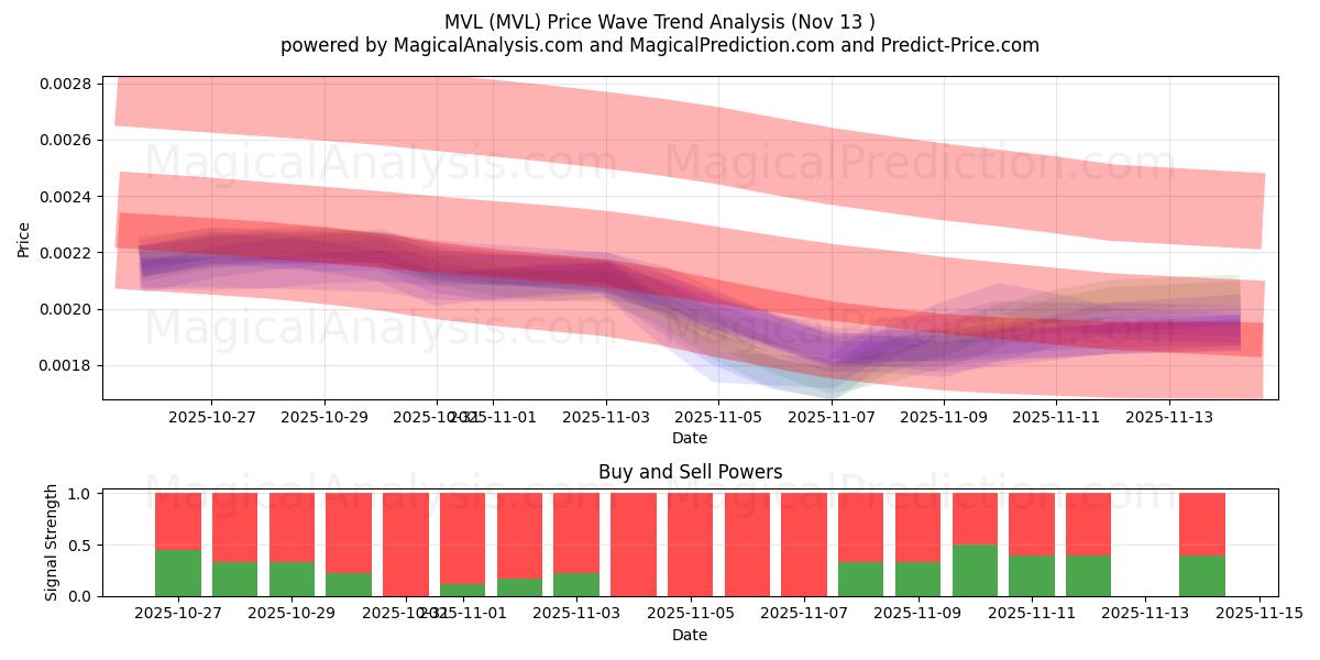  MVL (MVL) Support and Resistance area (12 Nov) 