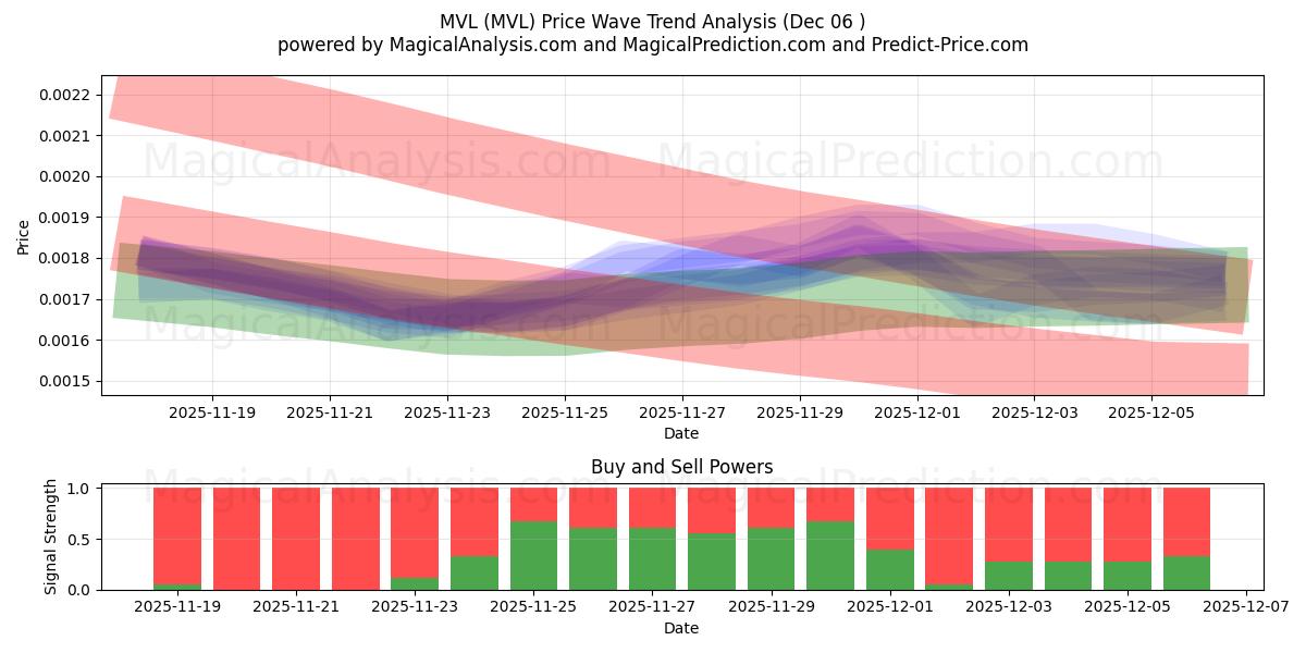  MVL (MVL) Support and Resistance area (05 Dec) 