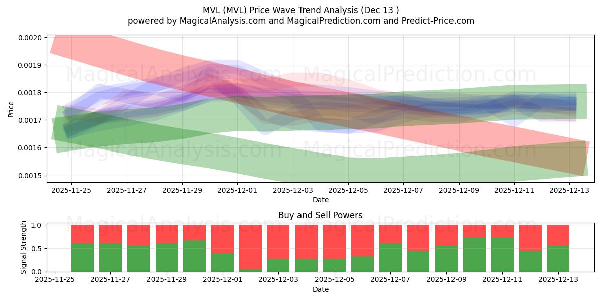  MVL (MVL) Support and Resistance area (12 Dec) 