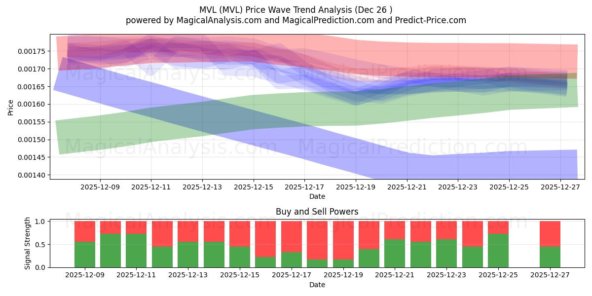  MVL (MVL) Support and Resistance area (25 Dec) 