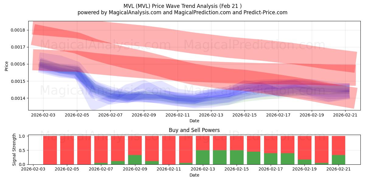 MVL (MVL) Support and Resistance area (20 Feb) 
