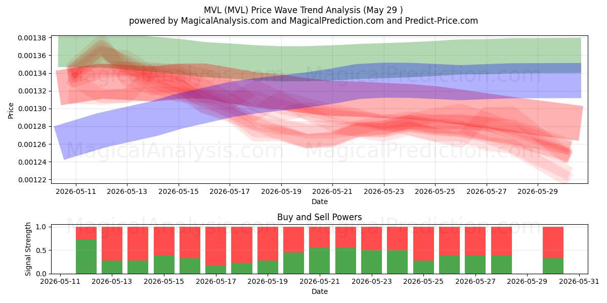  MVL (MVL) Support and Resistance area (28 May) 