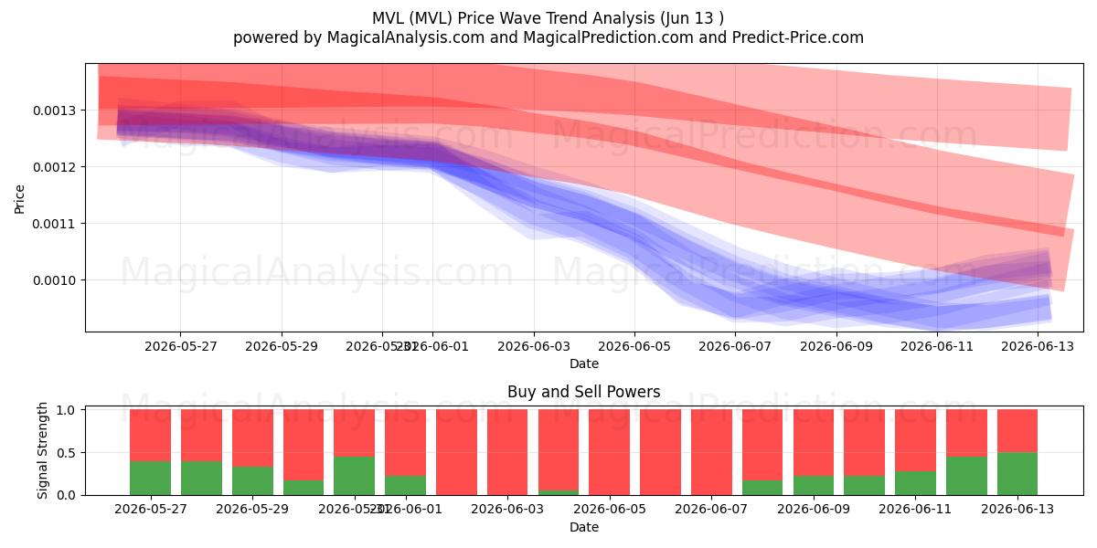  MVL (MVL) Support and Resistance area (12 Jun) 