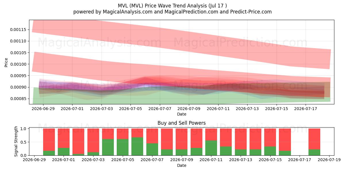  MVL (MVL) Support and Resistance area (16 Jul) 