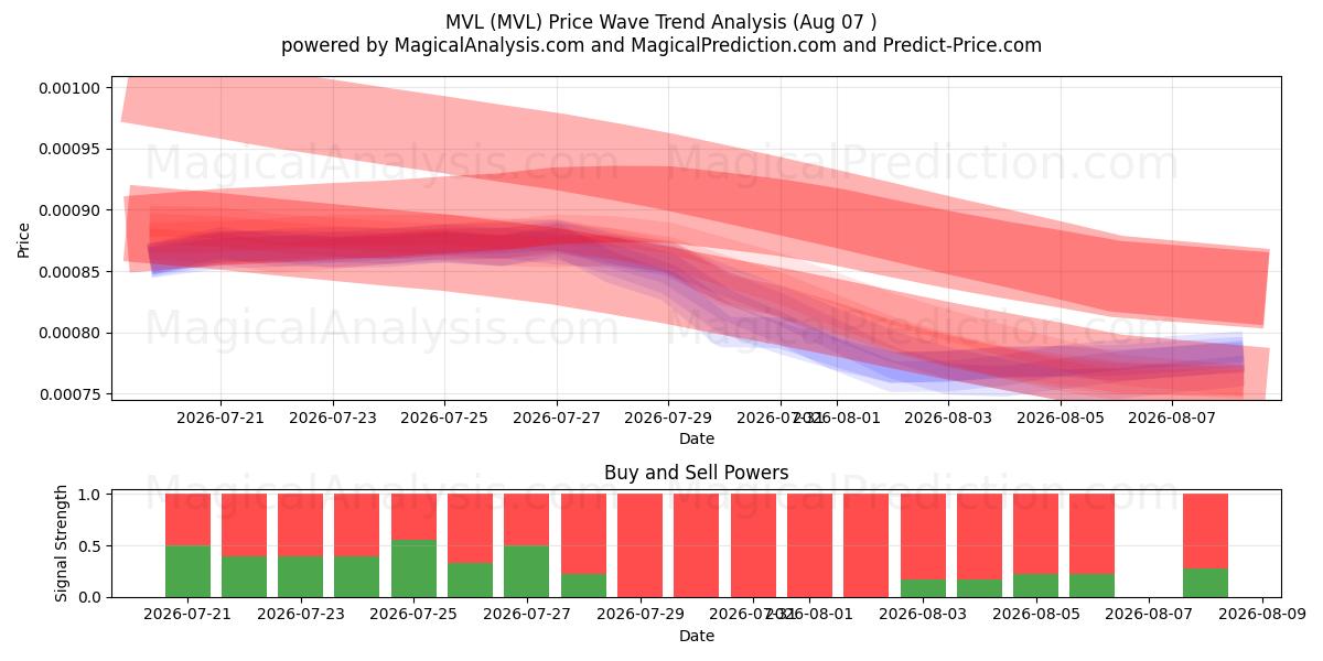  MVL (MVL) Support and Resistance area (06 Aug) 