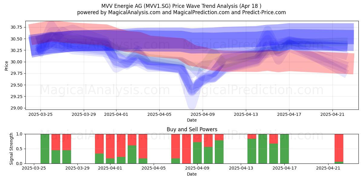  MVV Energie AG (MVV1.SG) Support and Resistance area (18 Apr) 