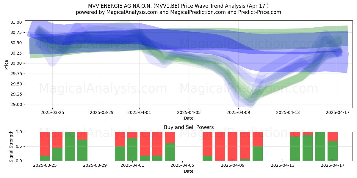  MVV ENERGIE AG NA O.N. (MVV1.BE) Support and Resistance area (17 Apr) 