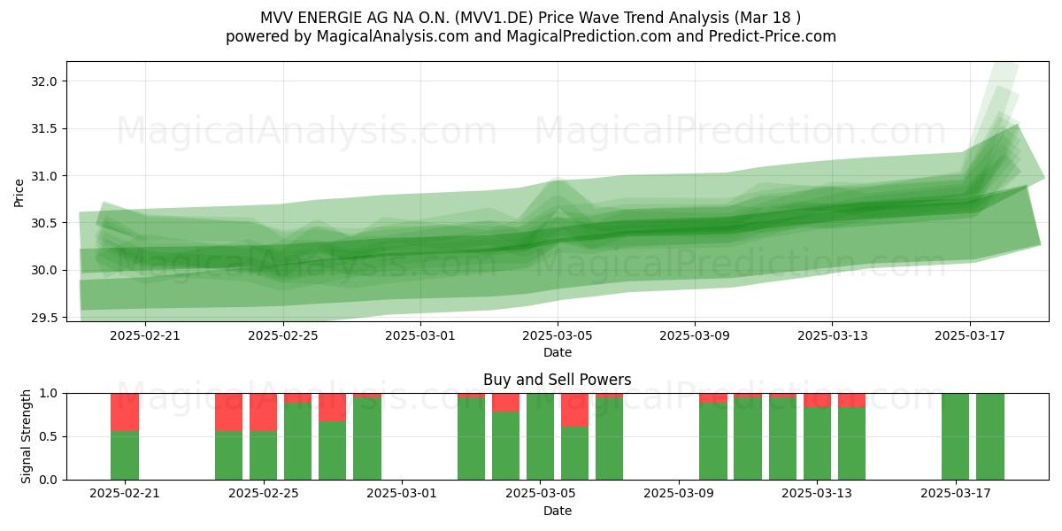  MVV ENERGIE AG NA O.N. (MVV1.DE) Support and Resistance area (18 Mar) 