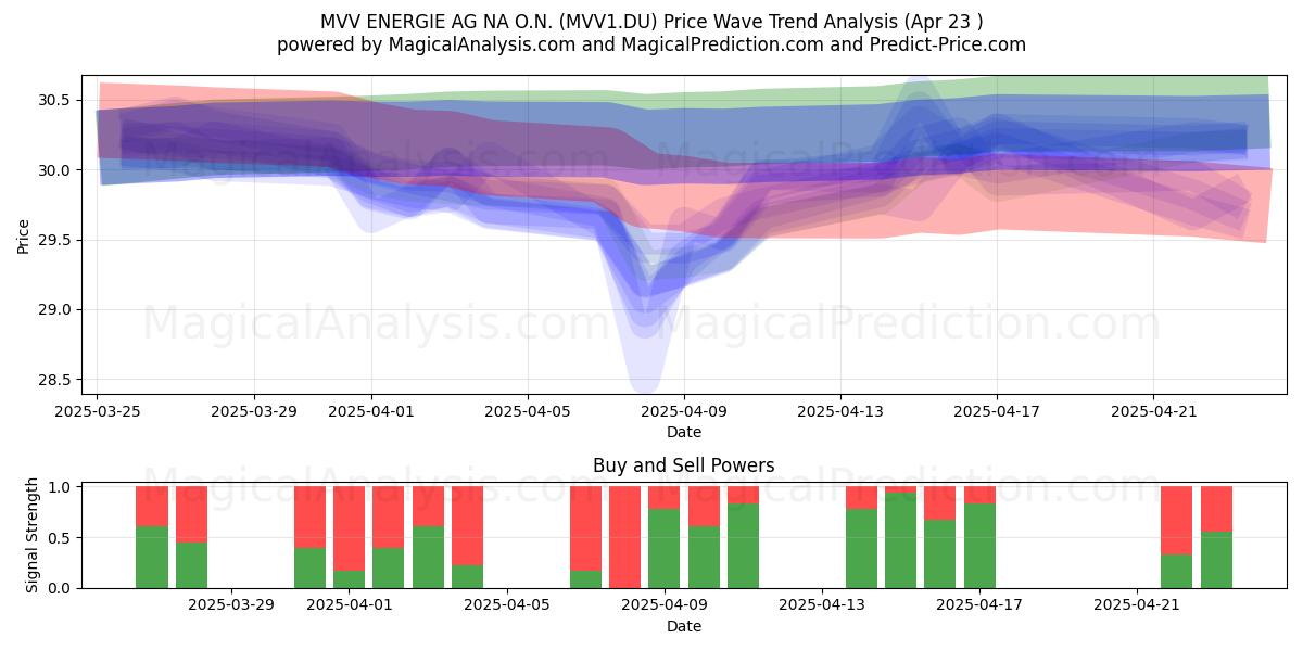  MVV ENERGIE AG NA O.N. (MVV1.DU) Support and Resistance area (23 Apr) 
